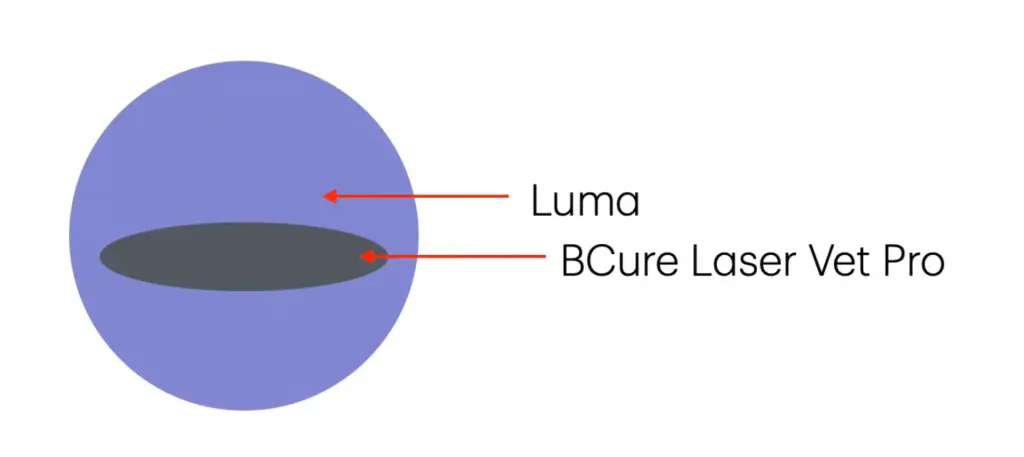 Luma vs. BCure Spot Size