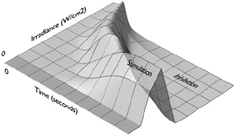 3D Graph of efficacy around two parameters